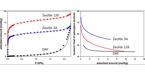 Zeolithen: Revolutionäre Werkstoffe für die Optimierung der Adsorption und den Schutz von Umwelt und Gesundheit!