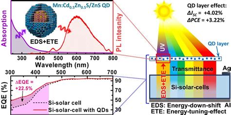 Quantendots für hocheffiziente Solarzellen: Die Zukunft der Energiegewinnung?